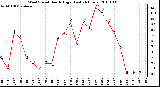 Milwaukee Weather Wind Speed Hourly High (Last 24 Hours)