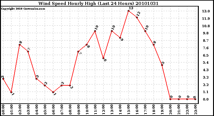 Milwaukee Weather Wind Speed Hourly High (Last 24 Hours)