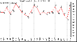 Milwaukee Weather Wind Speed Monthly High