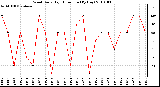 Milwaukee Weather Wind Daily High Direction (By Day)