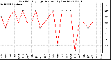 Milwaukee Weather Wind Monthly High Direction (By Month)