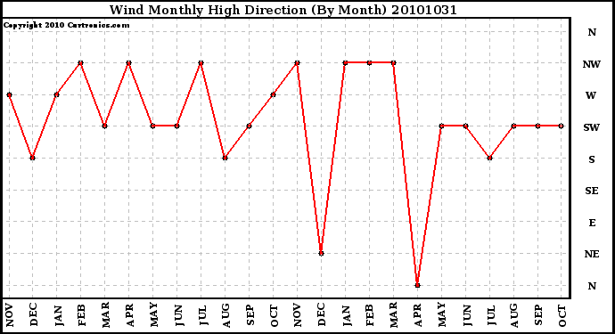 Milwaukee Weather Wind Monthly High Direction (By Month)