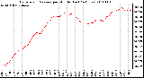 Milwaukee Weather Barometric Pressure per Minute (Last 24 Hours)