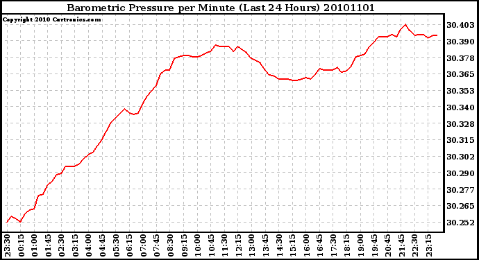 Milwaukee Weather Barometric Pressure per Minute (Last 24 Hours)