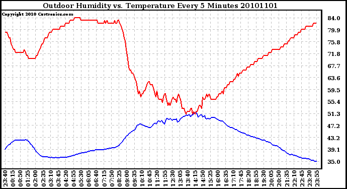 Milwaukee Weather Outdoor Humidity vs. Temperature Every 5 Minutes