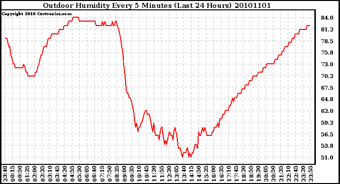 Milwaukee Weather Outdoor Humidity Every 5 Minutes (Last 24 Hours)