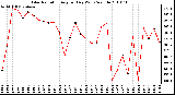 Milwaukee Weather Solar Radiation Avg per Day W/m2/minute