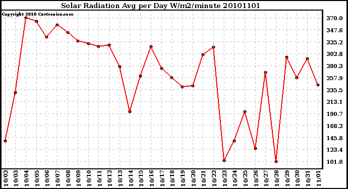 Milwaukee Weather Solar Radiation Avg per Day W/m2/minute