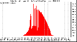 Milwaukee Weather Solar Radiation per Minute W/m2 (Last 24 Hours)