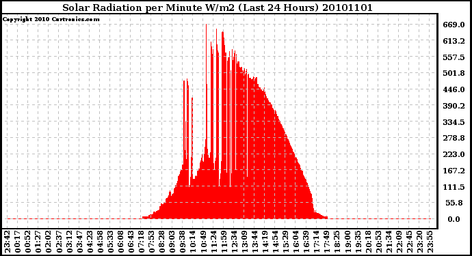 Milwaukee Weather Solar Radiation per Minute W/m2 (Last 24 Hours)