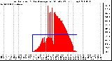 Milwaukee Weather Solar Radiation & Day Average per Minute W/m2 (Today)