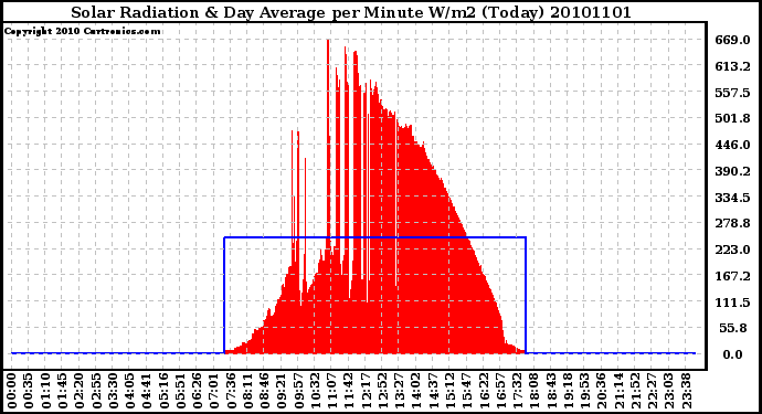 Milwaukee Weather Solar Radiation & Day Average per Minute W/m2 (Today)