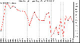 Milwaukee Weather Solar Radiation per Day KW/m2