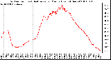 Milwaukee Weather Outdoor Temp (vs) Heat Index per Minute (Last 24 Hours)