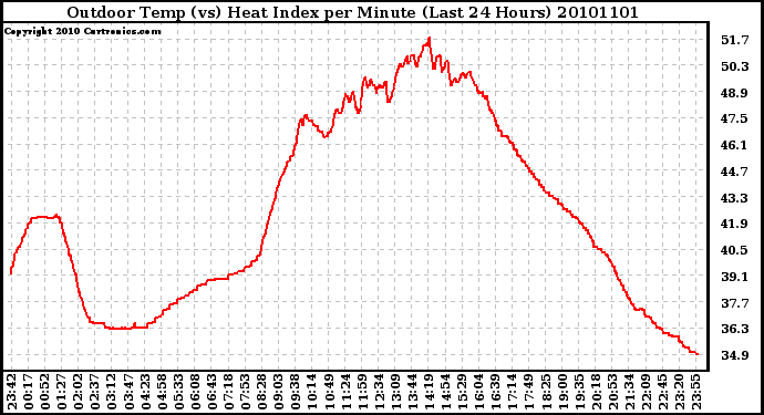 Milwaukee Weather Outdoor Temp (vs) Heat Index per Minute (Last 24 Hours)