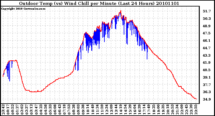 Milwaukee Weather Outdoor Temp (vs) Wind Chill per Minute (Last 24 Hours)