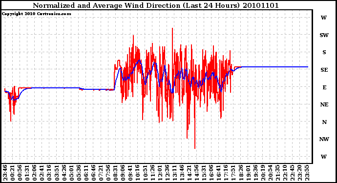 Milwaukee Weather Normalized and Average Wind Direction (Last 24 Hours)