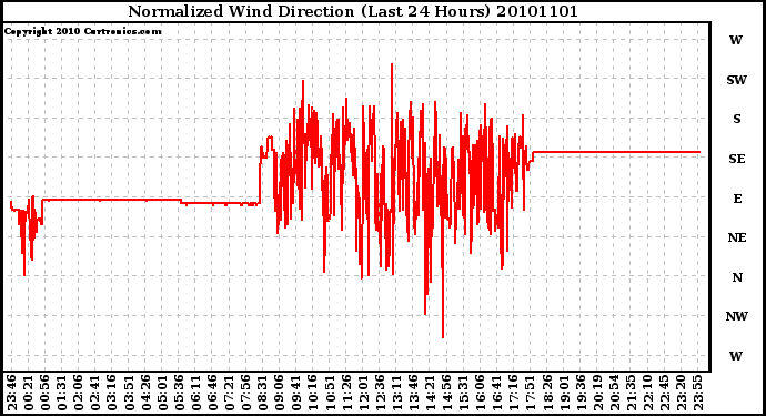 Milwaukee Weather Normalized Wind Direction (Last 24 Hours)