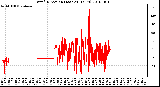 Milwaukee Weather Wind Direction (Last 24 Hours)