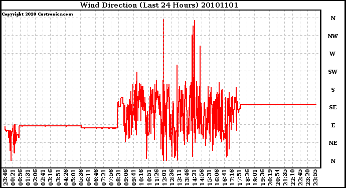 Milwaukee Weather Wind Direction (Last 24 Hours)