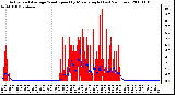 Milwaukee Weather Actual and Average Wind Speed by Minute mph (Last 24 Hours)