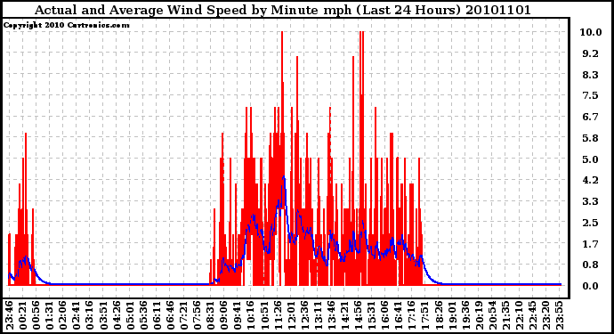 Milwaukee Weather Actual and Average Wind Speed by Minute mph (Last 24 Hours)