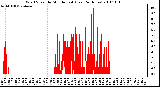 Milwaukee Weather Wind Speed by Minute mph (Last 24 Hours)