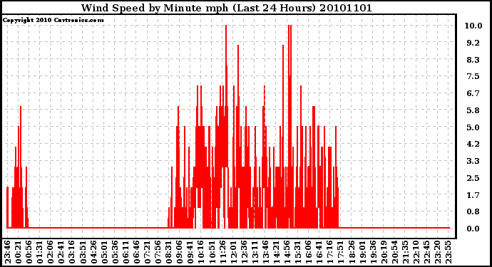 Milwaukee Weather Wind Speed by Minute mph (Last 24 Hours)