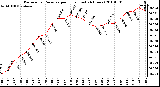 Milwaukee Weather Barometric Pressure per Hour (Last 24 Hours)