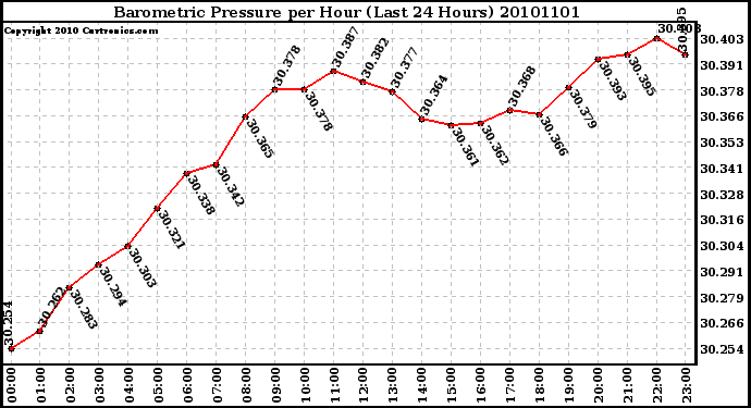 Milwaukee Weather Barometric Pressure per Hour (Last 24 Hours)