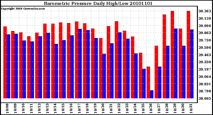 Milwaukee Weather Barometric Pressure Daily High/Low