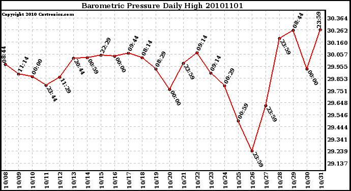 Milwaukee Weather Barometric Pressure Daily High