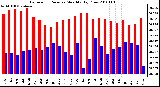 Milwaukee Weather Barometric Pressure Monthly High/Low