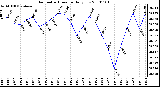 Milwaukee Weather Barometric Pressure Daily Low