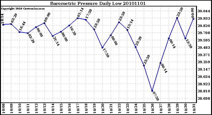 Milwaukee Weather Barometric Pressure Daily Low