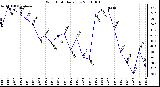 Milwaukee Weather Wind Chill Daily Low