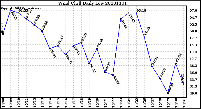 Milwaukee Weather Wind Chill Daily Low