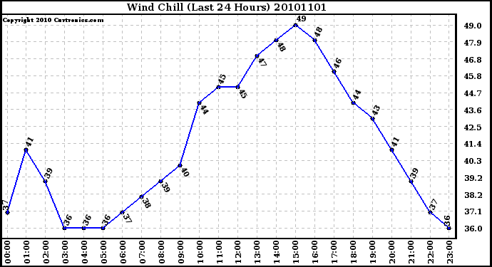 Milwaukee Weather Wind Chill (Last 24 Hours)