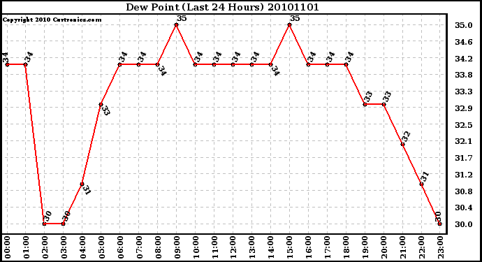 Milwaukee Weather Dew Point (Last 24 Hours)