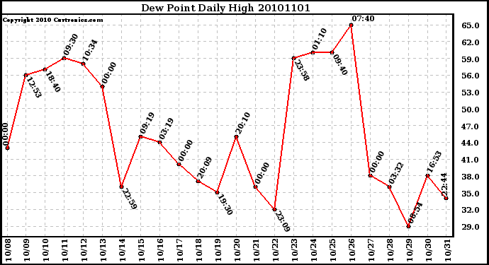 Milwaukee Weather Dew Point Daily High