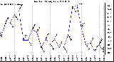 Milwaukee Weather Dew Point Daily Low