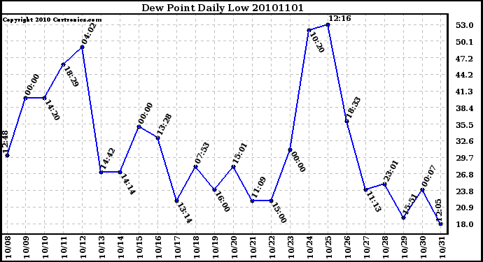 Milwaukee Weather Dew Point Daily Low