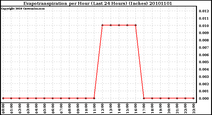 Milwaukee Weather Evapotranspiration per Hour (Last 24 Hours) (Inches)