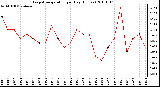 Milwaukee Weather Evapotranspiration per Day (Inches)