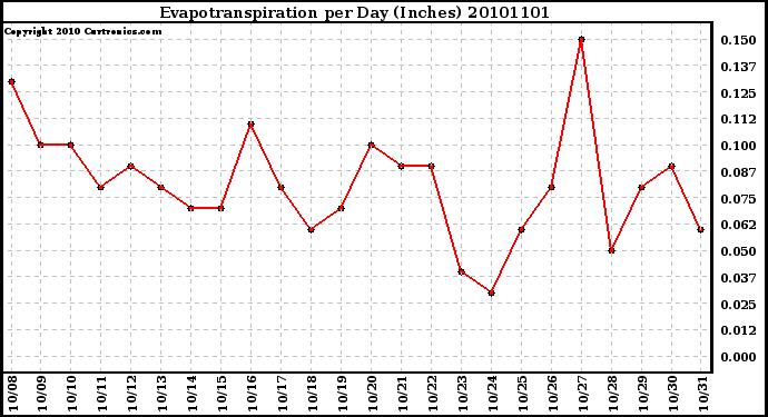 Milwaukee Weather Evapotranspiration per Day (Inches)