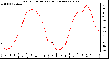 Milwaukee Weather Evapotranspiration per Month (Inches)