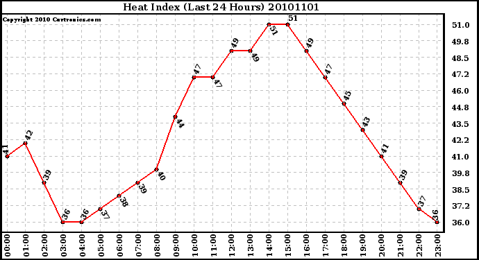 Milwaukee Weather Heat Index (Last 24 Hours)