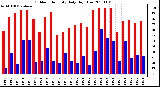 Milwaukee Weather Outdoor Humidity Daily High/Low