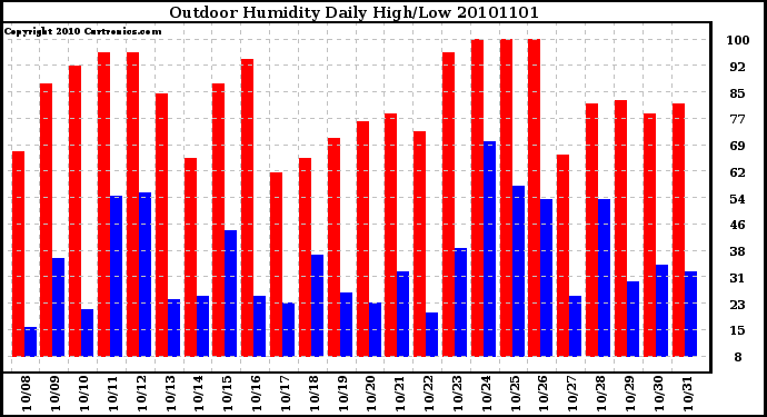 Milwaukee Weather Outdoor Humidity Daily High/Low