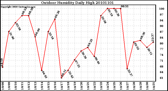 Milwaukee Weather Outdoor Humidity Daily High